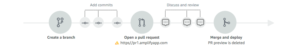 Preview documentation pull requests
